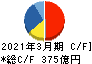 伊藤忠テクノソリューションズ キャッシュフロー計算書 2021年3月期 伊藤忠テクノソリューションズ キャッシュフロー計算書 2021年3月期