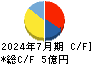浜木綿 キャッシュフロー計算書 2024年7月期 浜木綿 キャッシュフロー計算書 2024年7月期