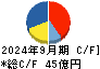 東計電算 キャッシュフロー計算書 2024年9月期