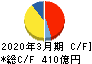 日本触媒 キャッシュフロー計算書 2020年3月期