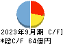 ＳＢテクノロジー キャッシュフロー計算書 2023年9月期