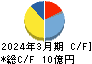 エスティック キャッシュフロー計算書 2024年3月期 エスティック キャッシュフロー計算書 2024年3月期