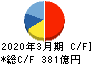 九電工 キャッシュフロー計算書 2020年3月期