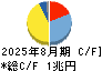 セブン＆アイ・ホールディングス キャッシュフロー計算書 2025年8月期