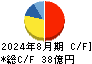 アスカ キャッシュフロー計算書 2024年8月期
