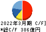 日鉄ソリューションズ キャッシュフロー計算書 2022年3月期