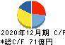 日本カーボン キャッシュフロー計算書 2020年12月期