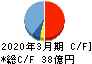 日本システムウエア キャッシュフロー計算書 2020年3月期