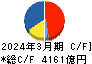 住友電気工業 キャッシュフロー計算書 2024年3月期 住友電気工業 キャッシュフロー計算書 2024年3月期
