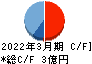 エムティジェネックス キャッシュフロー計算書 2022年3月期 エムティジェネックス キャッシュフロー計算書 2022年3月期