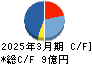 ＨＹＵＧＡ　ＰＲＩＭＡＲＹ　ＣＡＲＥ キャッシュフロー計算書 2025年3月期