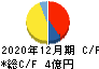 ブリッジインターナショナル キャッシュフロー計算書 2020年12月期 ブリッジインターナショナル キャッシュフロー計算書 2020年12月期