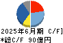 ピジョン キャッシュフロー計算書 2025年6月期