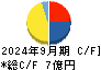 ＬＩＦＥ　ＣＲＥＡＴＥ キャッシュフロー計算書 2024年9月期