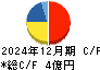 アイキューブドシステムズ キャッシュフロー計算書 2024年12月期