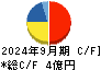 アイキューブドシステムズ キャッシュフロー計算書 2024年9月期 アイキューブドシステムズ キャッシュフロー計算書 2024年9月期