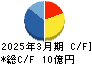 特殊電極 キャッシュフロー計算書 2025年3月期