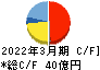 元気寿司 キャッシュフロー計算書 2022年3月期