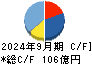日本トムソン キャッシュフロー計算書 2024年9月期