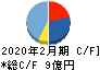 サーバーワークス キャッシュフロー計算書 2020年2月期 サーバーワークス キャッシュフロー計算書 2020年2月期