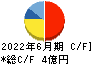 タウンニュース社 キャッシュフロー計算書 2022年6月期