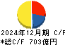 セイノーホールディングス キャッシュフロー計算書 2024年12月期