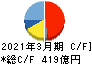 ＡＤＥＫＡ キャッシュフロー計算書 2021年3月期