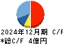 ＩＡＣＥトラベル キャッシュフロー計算書 2024年12月期