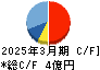 IACEトラベル キャッシュフロー計算書 2025年3月期 IACEトラベル キャッシュフロー計算書 2025年3月期