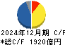 住友林業 キャッシュフロー計算書 2024年12月期