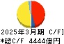 東北電力 キャッシュフロー計算書 2025年3月期