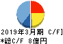 日本プリメックス キャッシュフロー計算書 2019年3月期