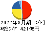西松建設 キャッシュフロー計算書 2022年3月期 西松建設 キャッシュフロー計算書 2022年3月期