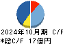 テクノロジーズ キャッシュフロー計算書 2024年10月期