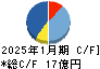 テクノロジーズ キャッシュフロー計算書 2025年1月期 テクノロジーズ キャッシュフロー計算書 2025年1月期