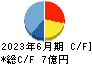 プラッツ キャッシュフロー計算書 2023年6月期 プラッツ キャッシュフロー計算書 2023年6月期