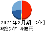 ニューテック キャッシュフロー計算書 2021年2月期 ニューテック キャッシュフロー計算書 2021年2月期
