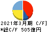 日本軽金属ホールディングス キャッシュフロー計算書 2021年3月期 日本軽金属ホールディングス キャッシュフロー計算書 2021年3月期