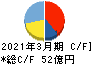 コンドーテック キャッシュフロー計算書 2021年3月期 コンドーテック キャッシュフロー計算書 2021年3月期