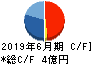 ベイシス キャッシュフロー計算書 2019年6月期 ベイシス キャッシュフロー計算書 2019年6月期