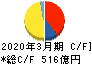 三菱ロジスネクスト キャッシュフロー計算書 2020年3月期