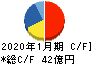 東京楽天地 キャッシュフロー計算書 2020年1月期 東京楽天地 キャッシュフロー計算書 2020年1月期