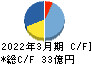 ヨータイ キャッシュフロー計算書 2022年3月期