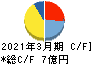 ヴィス キャッシュフロー計算書 2021年3月期 ヴィス キャッシュフロー計算書 2021年3月期
