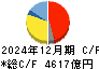 ダイキン工業 キャッシュフロー計算書 2024年12月期