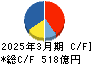 綜合警備保障 キャッシュフロー計算書 2025年3月期