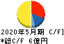 東海ソフト キャッシュフロー計算書 2020年5月期 東海ソフト キャッシュフロー計算書 2020年5月期