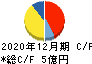 ソフトマックス キャッシュフロー計算書 2020年12月期 ソフトマックス キャッシュフロー計算書 2020年12月期