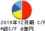 アミタホールディングス キャッシュフロー計算書 2019年12月期