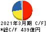 トクヤマ キャッシュフロー計算書 2021年3月期